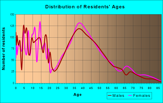 Gages Lake, Illinois Age and Sex of Residents