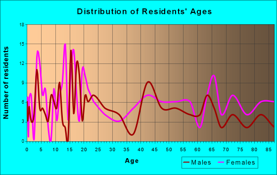 Galatia, Illinois Age and Sex of Residents