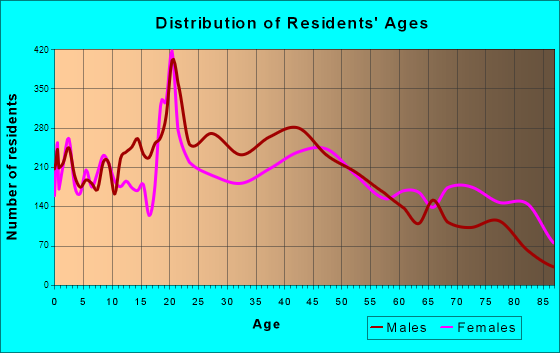 Galesburg, Illinois Age and Sex of Residents