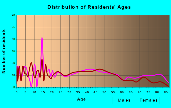 Galva, Illinois Age and Sex of Residents