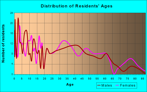 Gardner, Illinois Age and Sex of Residents