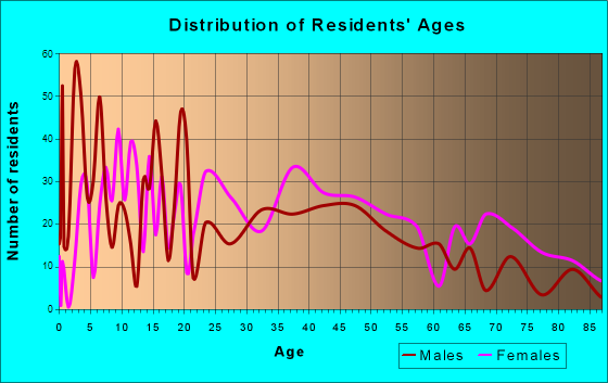 Brighton, Alabama Age and Sex of Residents