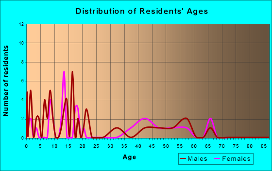 Clam Gulch, Alaska Age and Sex of Residents