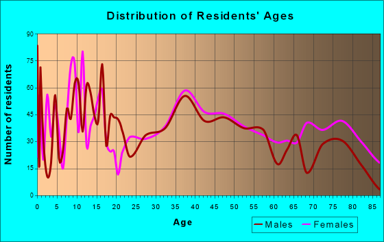 Geneseo, Illinois Age and Sex of Residents