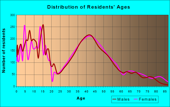 Geneva, Illinois Age and Sex of Residents