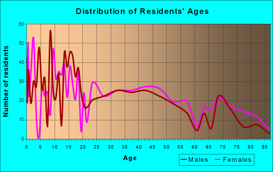 Georgetown, Illinois Age and Sex of Residents