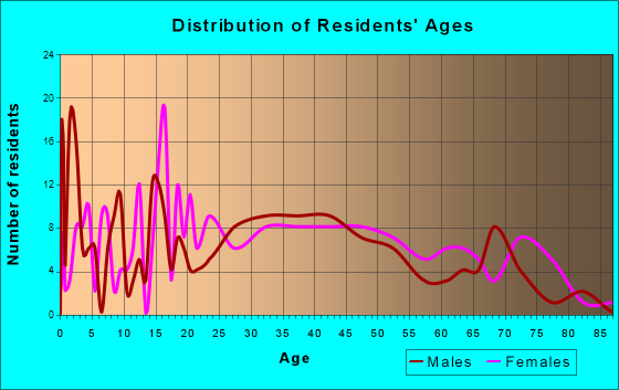 Germantown, Illinois Age and Sex of Residents