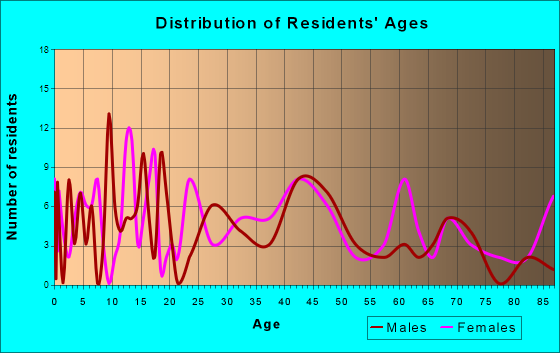 Gifford, Illinois Age and Sex of Residents