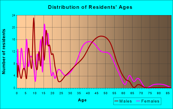 Gilberts, Illinois Age and Sex of Residents