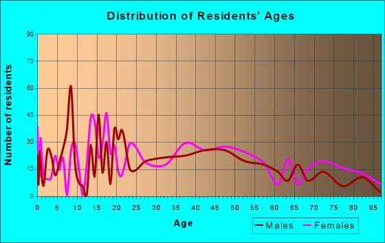 Gillespie, Illinois Age and Sex of Residents