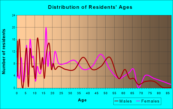 Glasford, Illinois Age and Sex of Residents