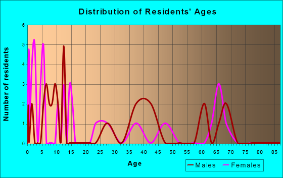 Glasgow, Illinois Age and Sex of Residents