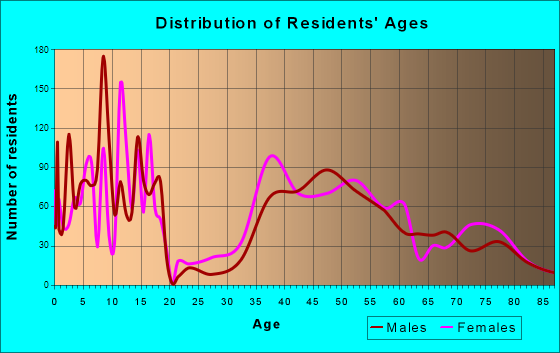 Glencoe, Illinois Age and Sex of Residents