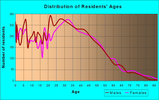 Glendale Heights, Illinois Age and Sex of Residents