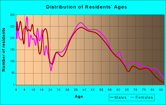 Glen Ellyn, Illinois Age and Sex of Residents