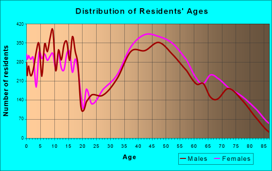 Glenview, Illinois Age and Sex of Residents