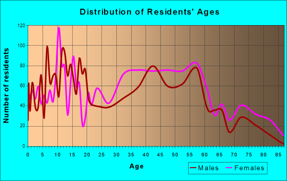 Glenwood, Illinois Age and Sex of Residents