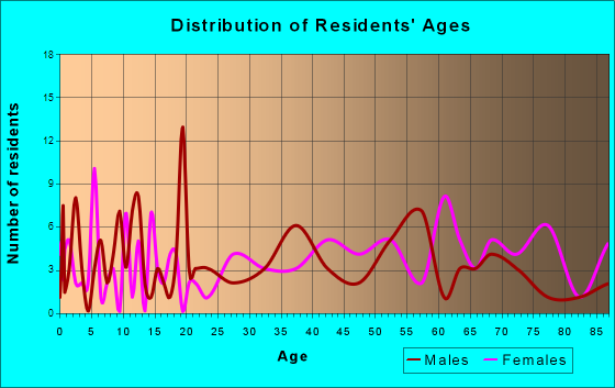 Golconda, Illinois Age and Sex of Residents