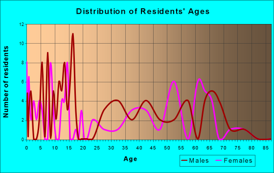 Golf, Illinois Age and Sex of Residents