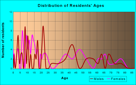 Good Hope, Illinois Age and Sex of Residents