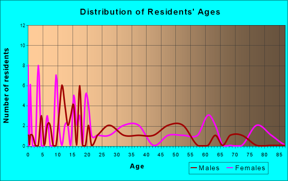 Gorham, Illinois Age and Sex of Residents