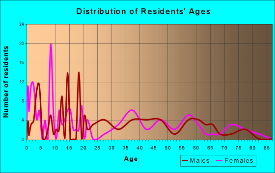 Grand Ridge, Illinois Age and Sex of Residents