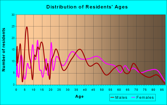 Grandview, Illinois Age and Sex of Residents