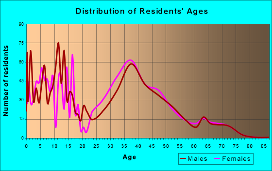 Grandwood Park, Illinois Age and Sex of Residents