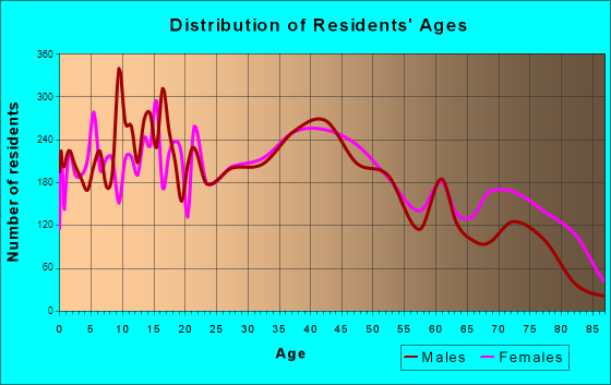 Granite City, Illinois Age and Sex of Residents