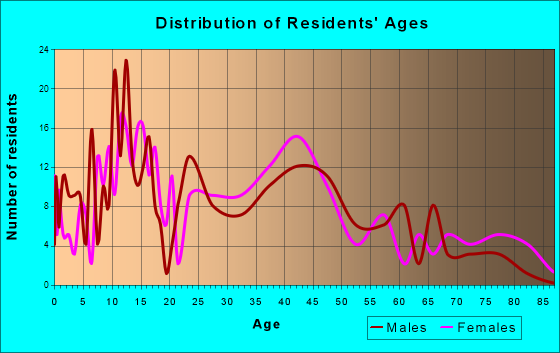 Grant Park, Illinois Age and Sex of Residents