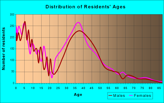 Grayslake, Illinois Age and Sex of Residents