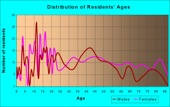 Grayville, Illinois Age and Sex of Residents