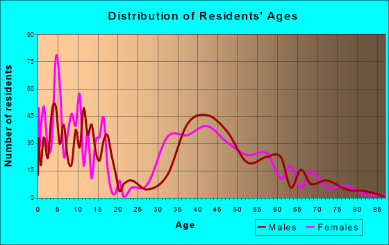 Green Oaks, Illinois Age and Sex of Residents