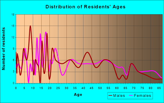 Greenview, Illinois Age and Sex of Residents