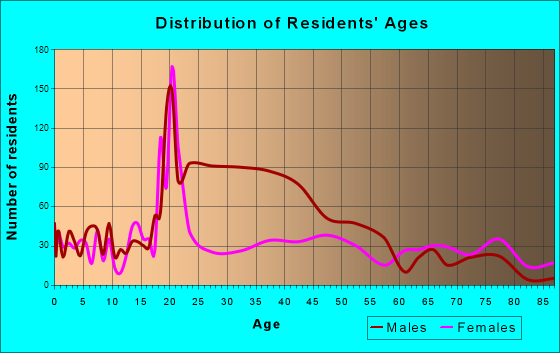 Greenville, Illinois Age and Sex of Residents
