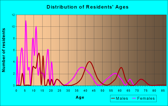 Greenwood, Illinois Age and Sex of Residents