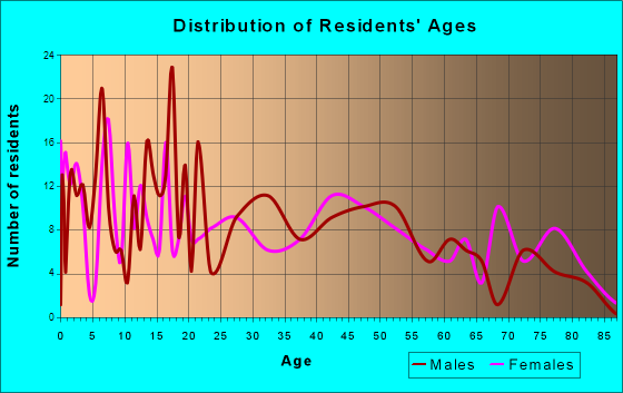 Gridley, Illinois Age and Sex of Residents