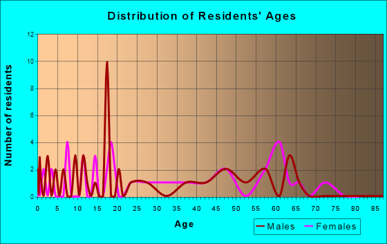 Gulf Port, Illinois Age and Sex of Residents
