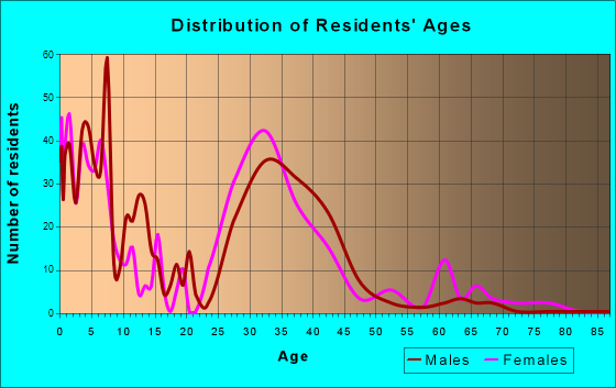 Hainesville, Illinois Age and Sex of Residents