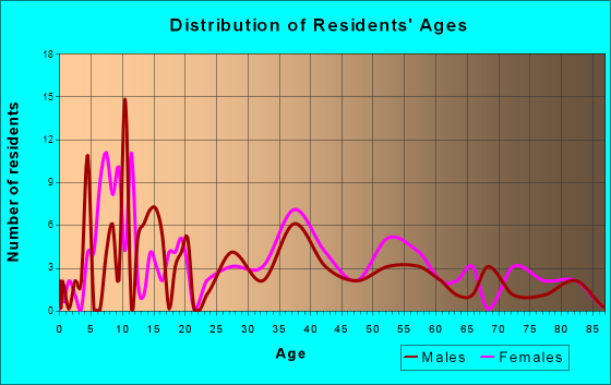 Hamel, Illinois Age and Sex of Residents