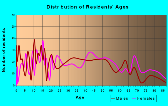 Hamilton, Illinois Age and Sex of Residents
