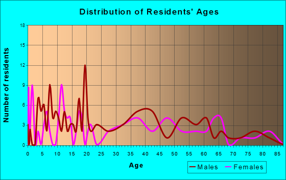 Hammond, Illinois Age and Sex of Residents