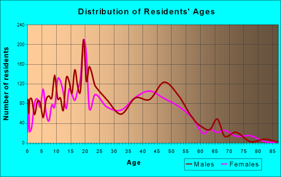 College, Alaska Age and Sex of Residents