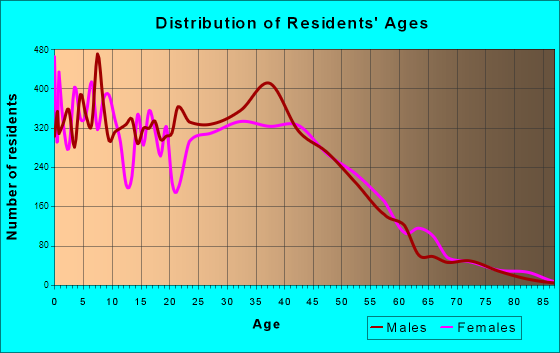 Hanover Park, Illinois Age and Sex of Residents