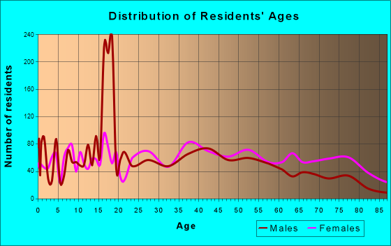 Harrisburg, Illinois Age and Sex of Residents