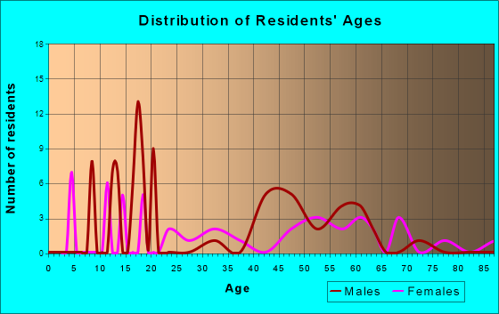 Cooper Landing, Alaska Age and Sex of Residents