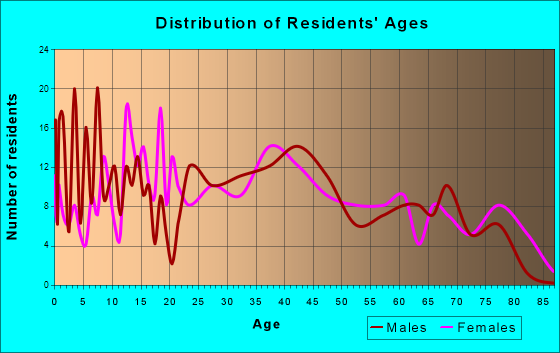 Hartford, Illinois Age and Sex of Residents