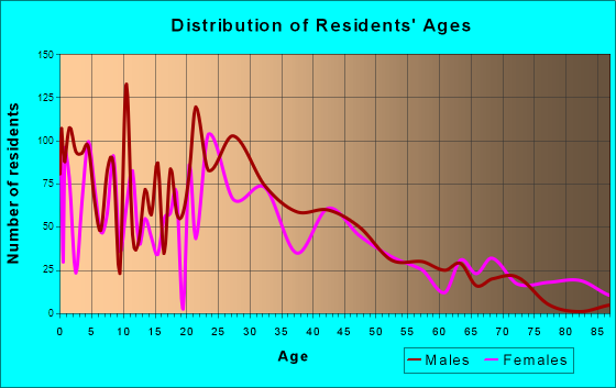 Harvard, Illinois Age and Sex of Residents