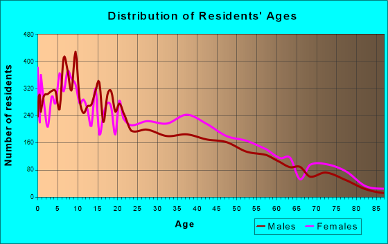 Harvey, Illinois Age and Sex of Residents