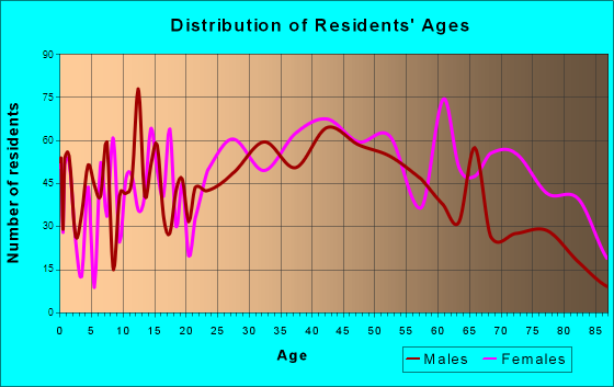 Harwood Heights, Illinois Age and Sex of Residents